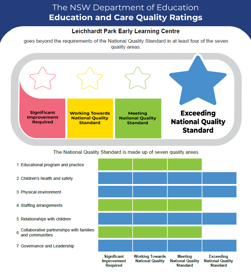 Leichhardt Park ACECQA rating