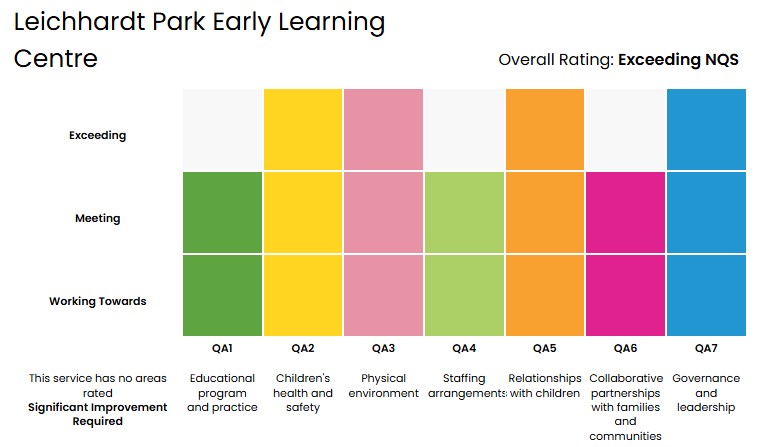 Leichhardt Park ACECQA rating 2024