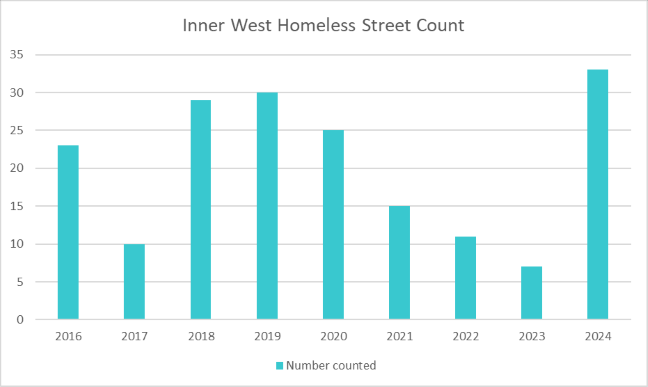 street-count2024