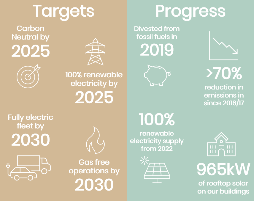 Infographic showing key targets and progress on climate action