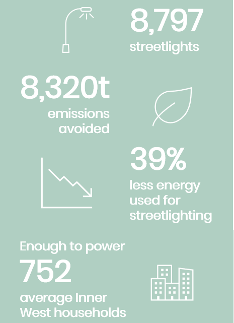 Infographic showing key statistics of LED program