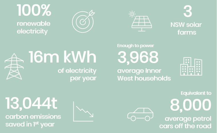 Infographic showing key statistics of renewable electricity contract