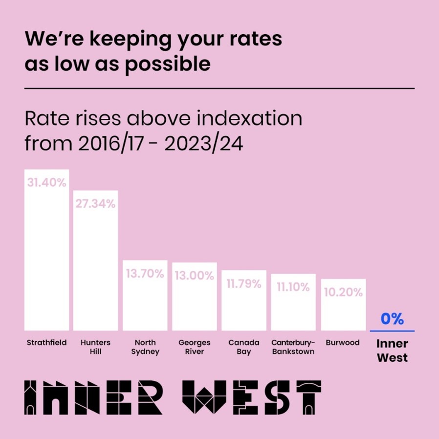 A chart showing that Inner West Council has kept rate rises at 0% above indexation since its formation in 2016-17.