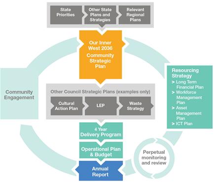 Plans, performance, budget and reporting - Inner West Council