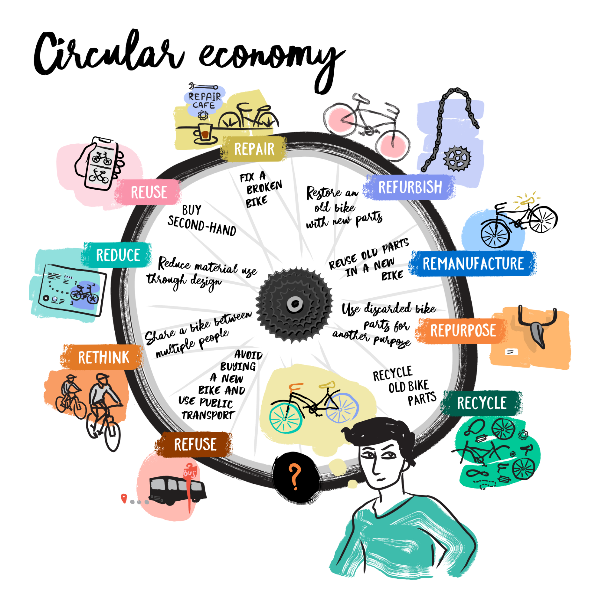 A diagram in the shape of a bicycle wheel showing how the circular economy works